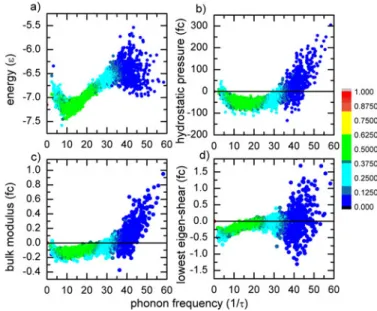 Fig. 5. (Color online) Scatter plots of participation-number- participation-number-weighted (a) atom-type, (b) local Voronoi volume and (c)  lo-cal coordination as a function of corresponding phonon  eigen-frequency for sample 0d
