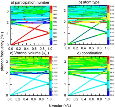 Fig. 7. (Color online) The band structure of sample 0d. Both the transverse and longitudinal acoustic modes predicted by isotropic elasticity using the sound velocities derived from equations (24) and (25) with the relaxed elastic constants of Table 2 are 