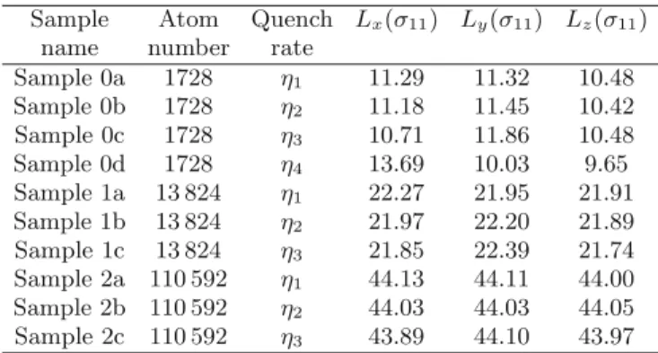 Table 1. Sample names with respect to size, quench rate and ﬁnal cell dimensions.