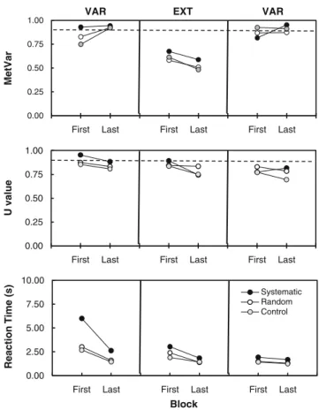 Fig. 7 Average proportions of sequences meeting the variability cri- cri-teria (MetVar), sequence uncertainty (U value), and reaction times for the systematic, random, and control groups in the first and last blocks of each experimental phase