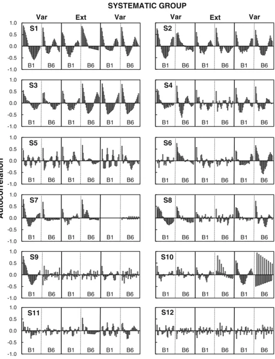 Fig. 2 Lag 1 (leftmost bar of each block) to lag 27 (rightmost bar) autocorrelations in the first and last blocks of each phase for each participant of the systematic group