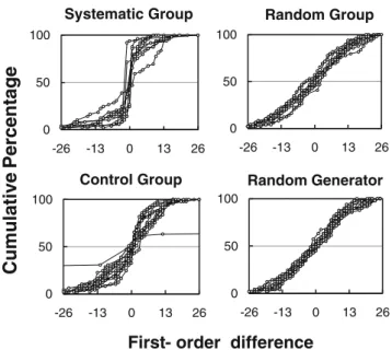 Figure 7 shows plots of MetVar (top panels), U value (middle panels), and RT (bottom panels) in the first and last blocks of each phase per group