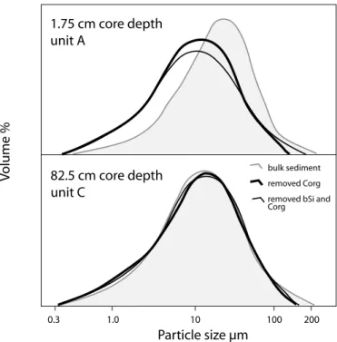 Fig. 8. Grain-size distributions of two sediment samples for bulk analysis (shaded), with removed organic matter (thin line) and with both removed  or-ganic matter and biogenic silica (thick line)