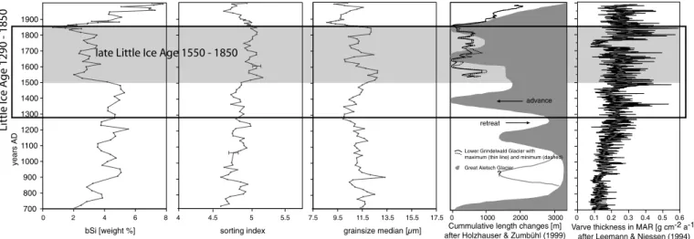 Fig. 9. Comparison of biogenic silica (of Sis03-23), grain-size sorting and median (of Sis03-8) with glacier length reconstructions of the Aletsch Glacier (shaded area) and the Lower Grindelwald Glacier (thin line) after Holzhauser &amp; Zumbühl (1999), an