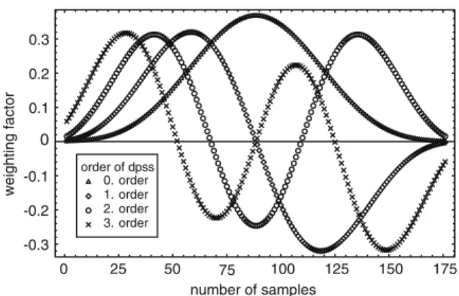 Fig. 4 Taper functions used: Four lowest order 3 π discrete prolate spheriodal sequences (dpss) for 176 samples