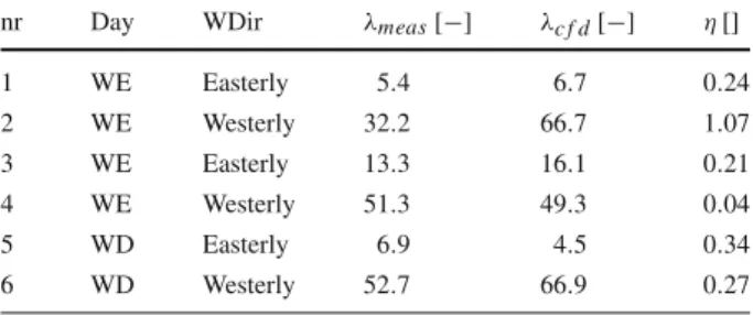 Table 2 Measurement and modeled differences between front and backyard CO 2 concentrations for weekdays (WD) and weekends (WE) for easterly and westerly wind situations at the six conditions
