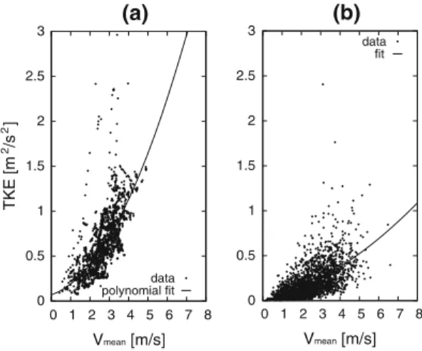 Figure 3a shows the correlation between measured mean velocity V mean and the TKE values for time-average periods of 1200 s and (b) 30 s for the same data set of July and August, 2002 in the street canyon, where the sensitivity analysis was conducted.