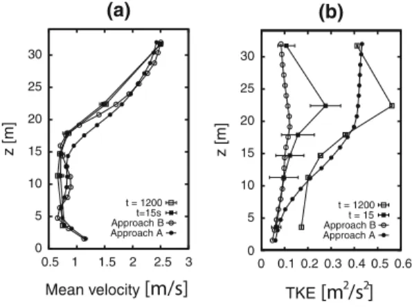 Fig. 4 Comparison between modeled data using Eqs. 11 and 12 (Approach A) or based on Eqs