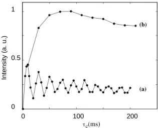 Figure 1. 15 N signal intensity of the Phe residue in HHCP (a) and APCP (b) experiments at diﬀerent contact times