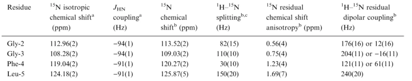 Table 2. NMR parameters of Lenk in bicelle solution Residue 15 N isotropic chemical shift a (ppm) J HN coupling a(Hz) 15 N chemicalshiftb (ppm) 1 H– 15 N splitting b,c(Hz) 15 N residual chemical shiftanisotropyb (ppm) 1 H– 15 N residual dipolar coupling b(