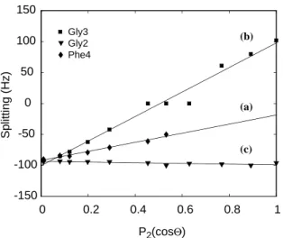Figure 6. For each VAS experiment (Figure 5) the 1 H– 15 N splittings are reported for the residue Phe-4 ( r ), Gly-3 (n ) and Gly-2 ( H ) at the corresponding value of P 2 (cos H)