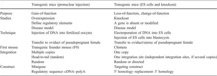 Fig. 1 Transgenic mice can be obtained by adding new genetic information or by removing or mutating a gene already present in the genome