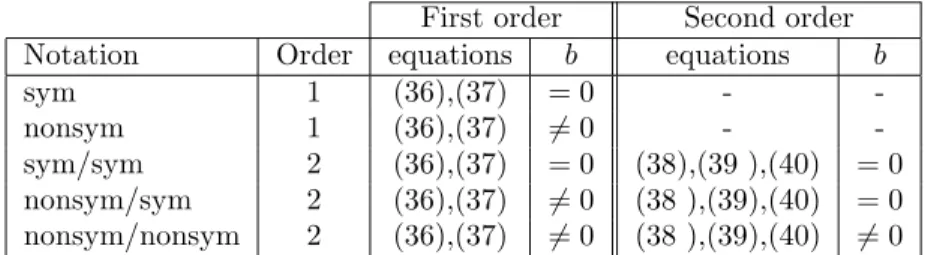 Table 2. Computed values of the drag and lift on a domain of diameter 10 for the configuration depicted in Figure 1 (Re = 1000)