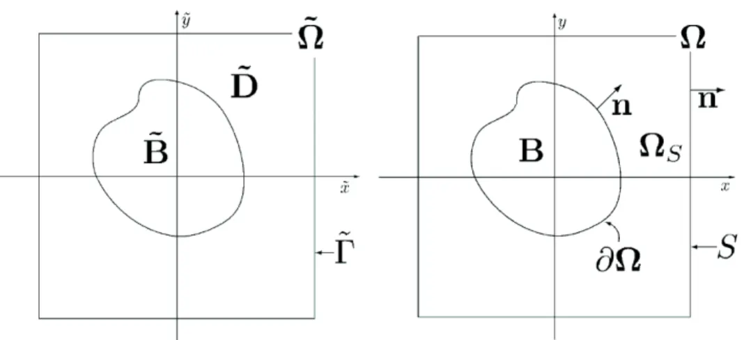 Figure 2. The body B ˜ , the exterior domain ˜ Ω, the computational domain D ˜ and the artificial boundary ˜ Γ (left) and the surface S used in the the theorems of Gauss and Stokes and the definition of normal vectors on ∂Ω and S (right).