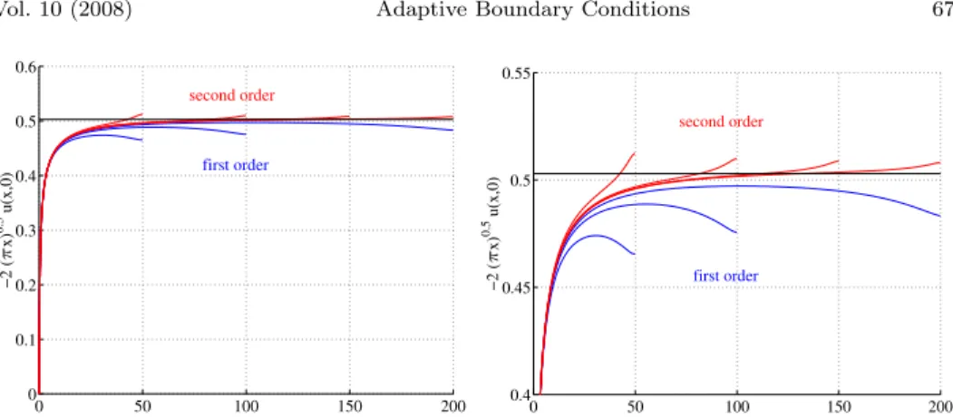 Figure 4. The scaled centerline velocity to first and second order (left) and zoom on the same quantities (right).