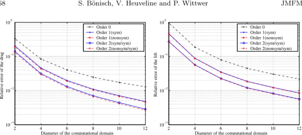 Figure 6. Plot of the relative error of the drag (left) and the lift (right) as a function of the domain diameter considering homogeneous Dirichlet boundary conditions and the adaptive boundary conditions to first and second order.