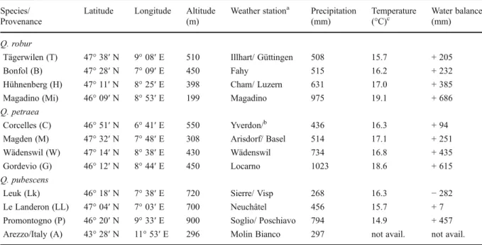 Table 1 Location of the origins of the oak provenances, each with the average climate conditions (1981 – 2010) at nearby SwissMeteo WMO weather stations during the growing season