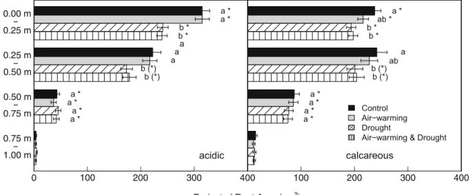 Fig. 4 Effects of drought and air warming on root mass distribution (projected root area, cm 2 ) in four different soil layers, each 0.25 m deep, in either acidic (left) or calcareous soil (right, means of all species and provenances, ± SE, n=