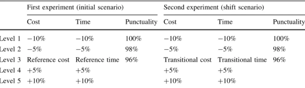 Table 1 shows the range and the number of levels used for generating the hypothetical alternatives in terms of the three attributes included in the experiments, namely cost, time and punctuality