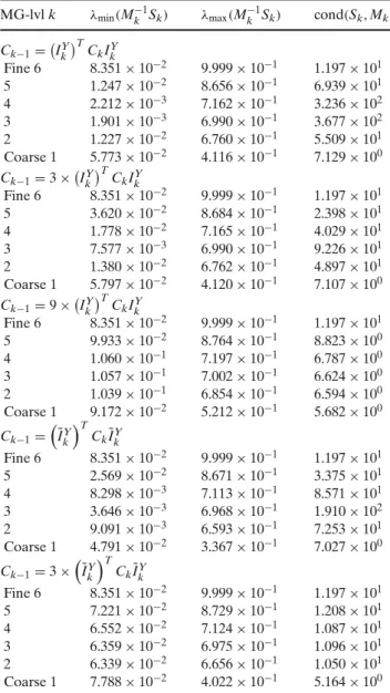 Table 1 Stability properties on multigrid levels k (k = 6 finest, k = 1 coarsest), measured by cond ( S k , M k ) for different  formula-tions of coarse-problems