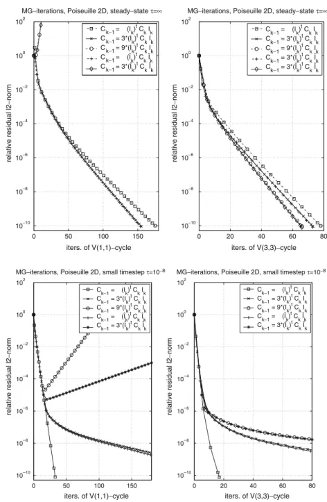 Fig. 2 Convergence history for MG-iterations of V ( 1, 1 )  -and V ( 3, 3 ) -cycles for different formulations of coarse-problems