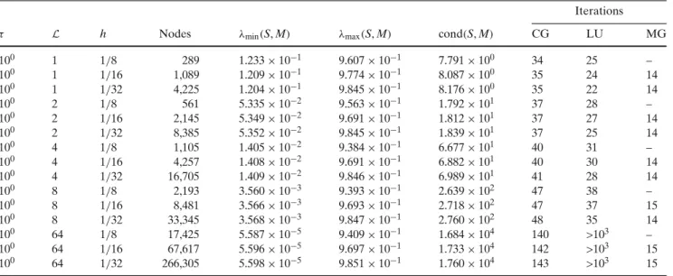 Table 3 Poiseuille flow 2D: timestep τ =10 0