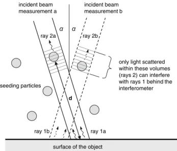 Fig. 3 Schematic setup of the interaction between laser beams and particles