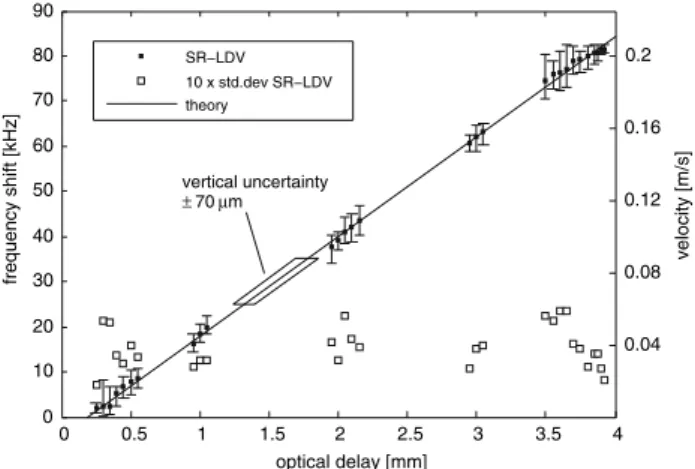 Fig. 5 SR-LDV measured Taylor–Couette flow profile, U S = 0.21 m/s 0.20.40.60.8  11.21.41.6 velocity [m/s]00.511.522.533.540100200300400500600700optical delay [mm]frequency shift [kHz]1.55 m/s, Ta=10.61.27 m/s, Ta=8.70.73 m/s, Ta=5.00.45 m/s, Ta=3.10.21 m/