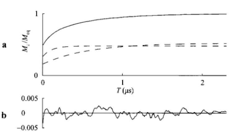 Fig. 5. SR-LOD T, measurement on Mn(II) centers in natural dolomite at 250 K, B 0  = 352.2 mT and  m µ , = 9.622 GHz