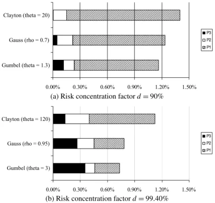 Fig. 4 Comparison of joint default probabilities (in %) for one (P 1 ), two (P 2 ), and three (P 3 ) companies for different dependence structures; case (A), normal distributions