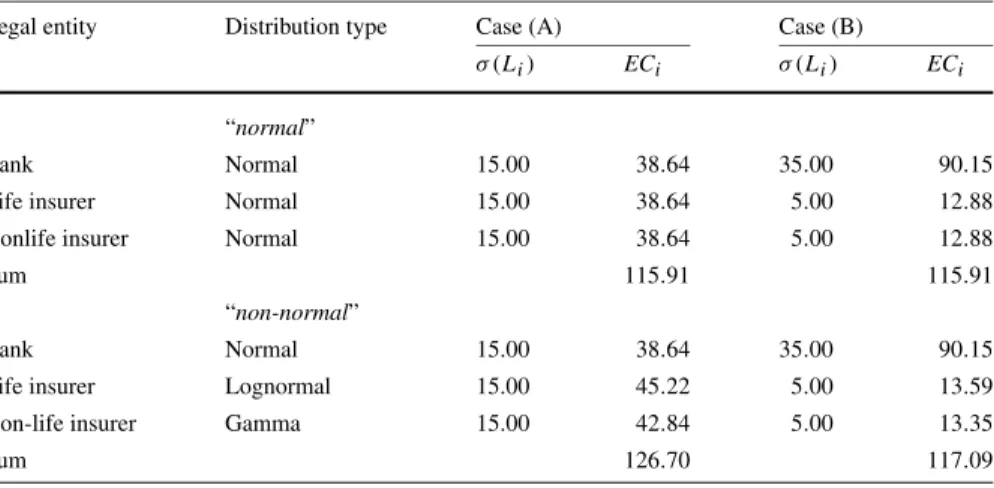 Table 1 contains values for two different cases, (A) and (B), for normally and non- non-normally distributed liabilities