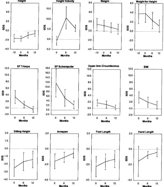 Fig.  1 Auxology values  (SDS)  of group  1 (3.8-7.0  years;  n  =  6;  mean  •  1 SD)  during  1 year  of treatment 