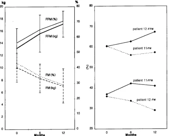 Fig. 4A  Fat free mass and fat mass (kg,%) of group 1 (n  =  6; age 3.7-7.0) B Fat free mass and fat mass (%) of two patients of group 3 [age  14.6 (patient 12); 13.5 (patient 11)] 