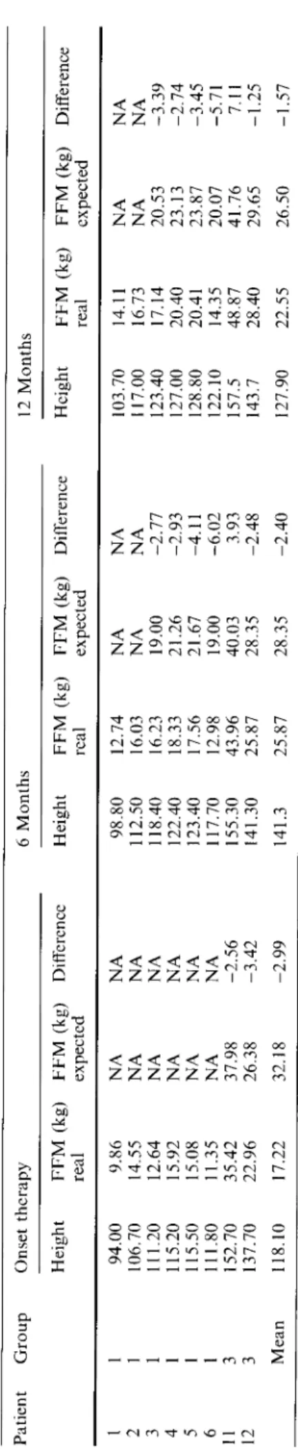 Table  3 shows the results of the WANT.  There was an  increase in peak  and mean power per  kg body weight in  group  1  from  pre-treatment  to  12  months  later