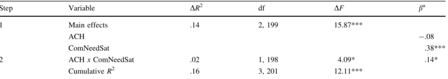 Table 5 Hierarchical regression of domain-specific flow in academic learning setting on the achievement motive (ACH) and competence satisfaction (ComNeedSat) (study 2)