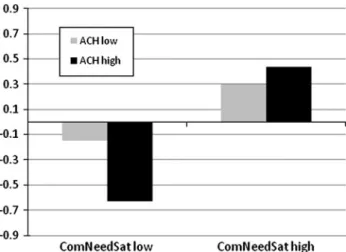 Table 6 Hierarchical regression of domain-specific positive affect and negative affect on the achievement motive (ACH) and competence satisfaction in academic learning setting (ComNeedSat) (study 2)
