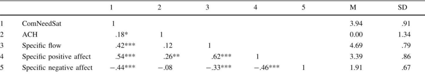 Table 1 Descriptive statistics and correlation coefficients of variables of study 1