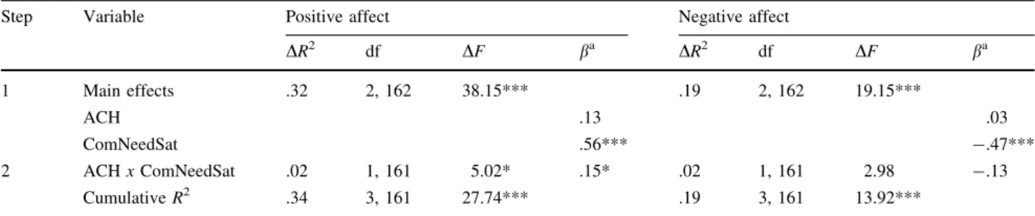 Fig. 2 Domain-specific positive affect (upper figure) and negative affect (lower figure) at the work place as a function of the implicit achievement motive (ACH) and need for competence satisfaction (ComNeedSat) (study 1)