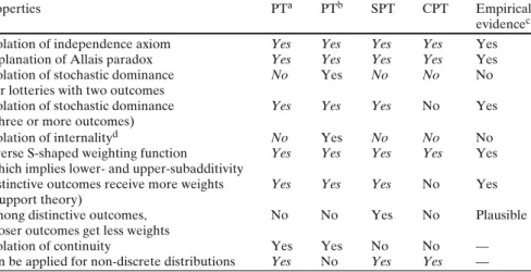 Table 1 Comparisons of prospect theory (PT), smooth prospect theory (SPT), and cumulative prospect theory (CPT)