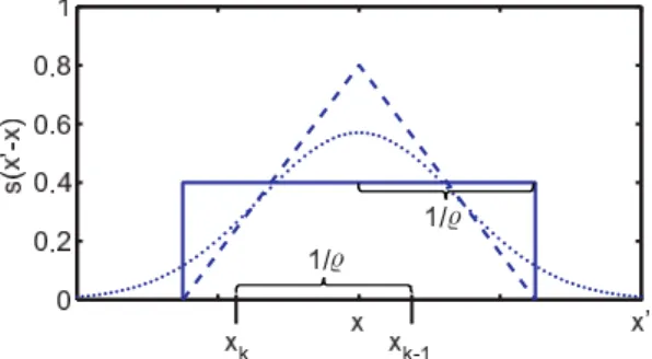 Fig. 1. Illustration of rectangular (—), triangular (– –), and Gaussian (· · · ) smoothing functions s(x  − x)
