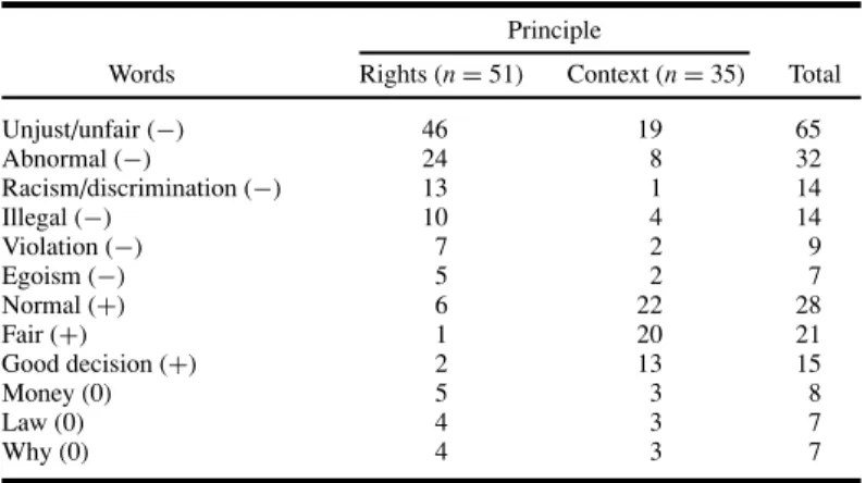 Table IV. Most Cited Words by Rights- and Context-Oriented Participants Principle