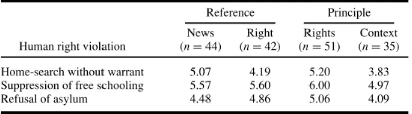 Table V. Mean Condemnation of the Violations by Reference (Study Frame) and Principle Orientation