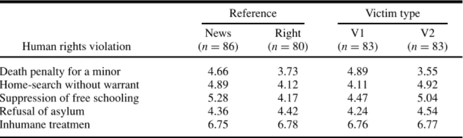 Table II. Mean Condemnation of the Violations by Reference (Study Frame) and Type of Victim of The Violation