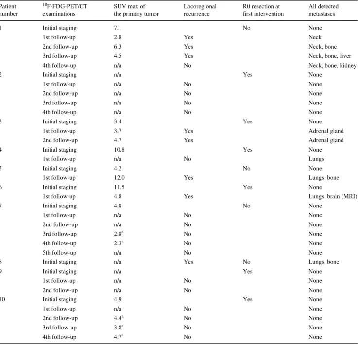 Table 2 Clinical and radiological information for every patient given at time of  18 F-FDG-PET/CT examinations