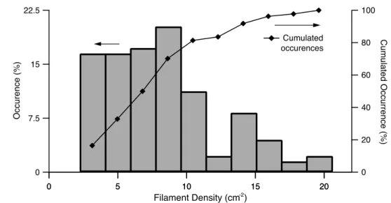 Fig. 3 Occurrence distribution of the local filament density at the propagation distance z = 15 m for the 96 TW pulse