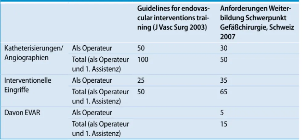 Tab. 1  Minimale Eingriffe für die Zertifizierung von Gefäßchirurgen für endovaskuläre  Eingriffe in den USA und für die Erlangung des Schwerpunkttitels Gefäßchirurgie in der  Schweiz      Guidelines for endovas- cular interventions trai-ning (J Vasc Surg 