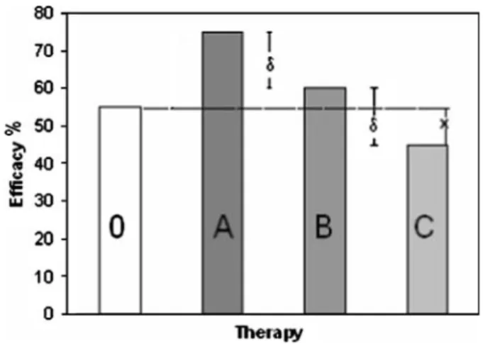 FIG. 1. Biocreep in a non-inferiority trial. A = Standard surgical procedure (efﬁcacy of 75%), originally superior to initial procedure (0, efﬁcacy of 55%)