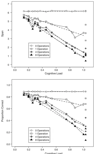Fig. 5 Simulation 1: Span as a function of cognitive load (top) in TBRS*. Proportion correct across all list lengths as a function of cognitive load (bottom)