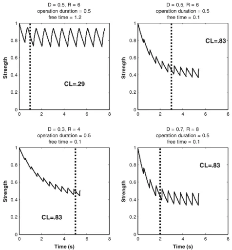 Fig. 7 Development of memory strength over time within a burst of distracting operations, each followed by a period of free time (plotted using a 10 ms time base)