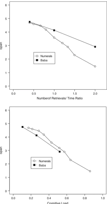 Figure 10 shows serial-position curves for seven-item lists from Simulation 1 for simple span (0 operations) and for complex span with different numbers of operations,